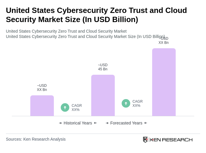 United States Cybersecurity Zero Trust and Cloud Security Market Size